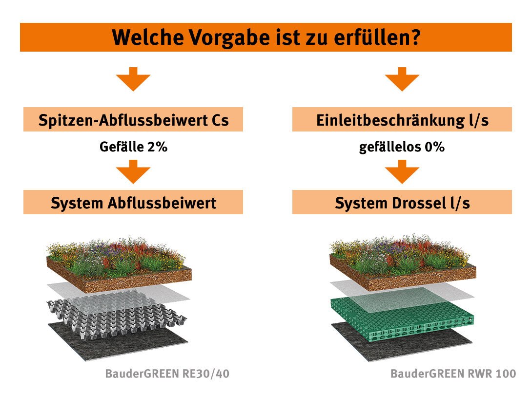 Die Abbildung zeigt den Unterschied zweier Retentionsdachaufbauten und erläutert das System Abflussbeiwert, geeignet für Flachdächer von 0 bis 5° Neigung.