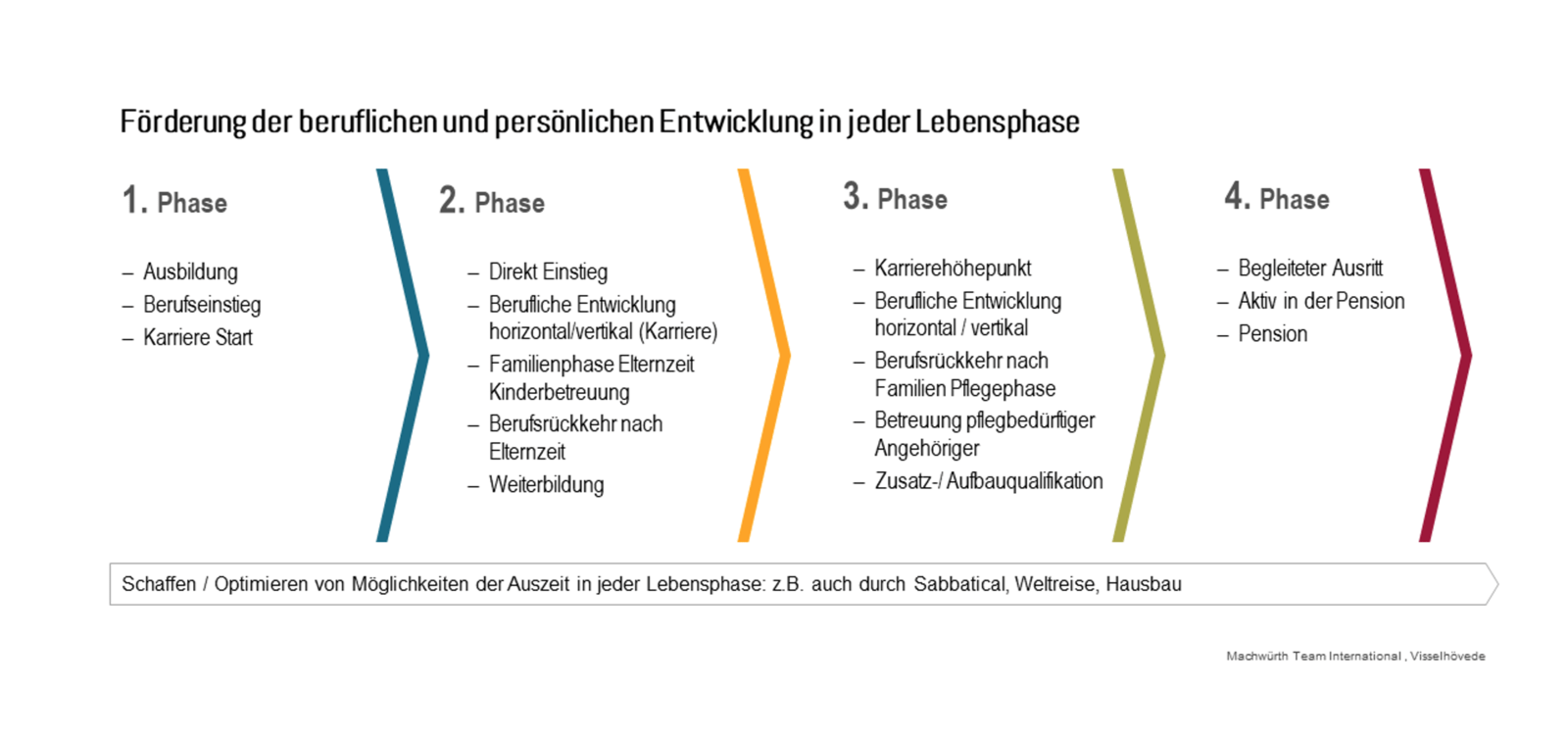 Grafik Förderung der Entwicklung in jeder Lebensphase