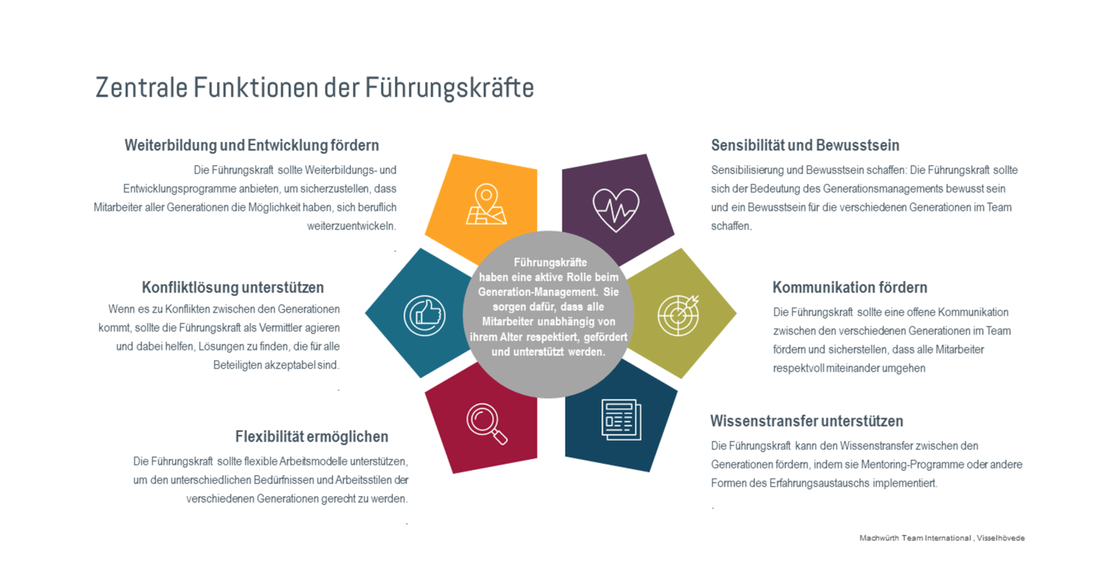 Zentrale Funktionen der Führungskräfte