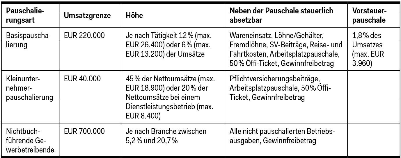 © ÖWV Tabelle