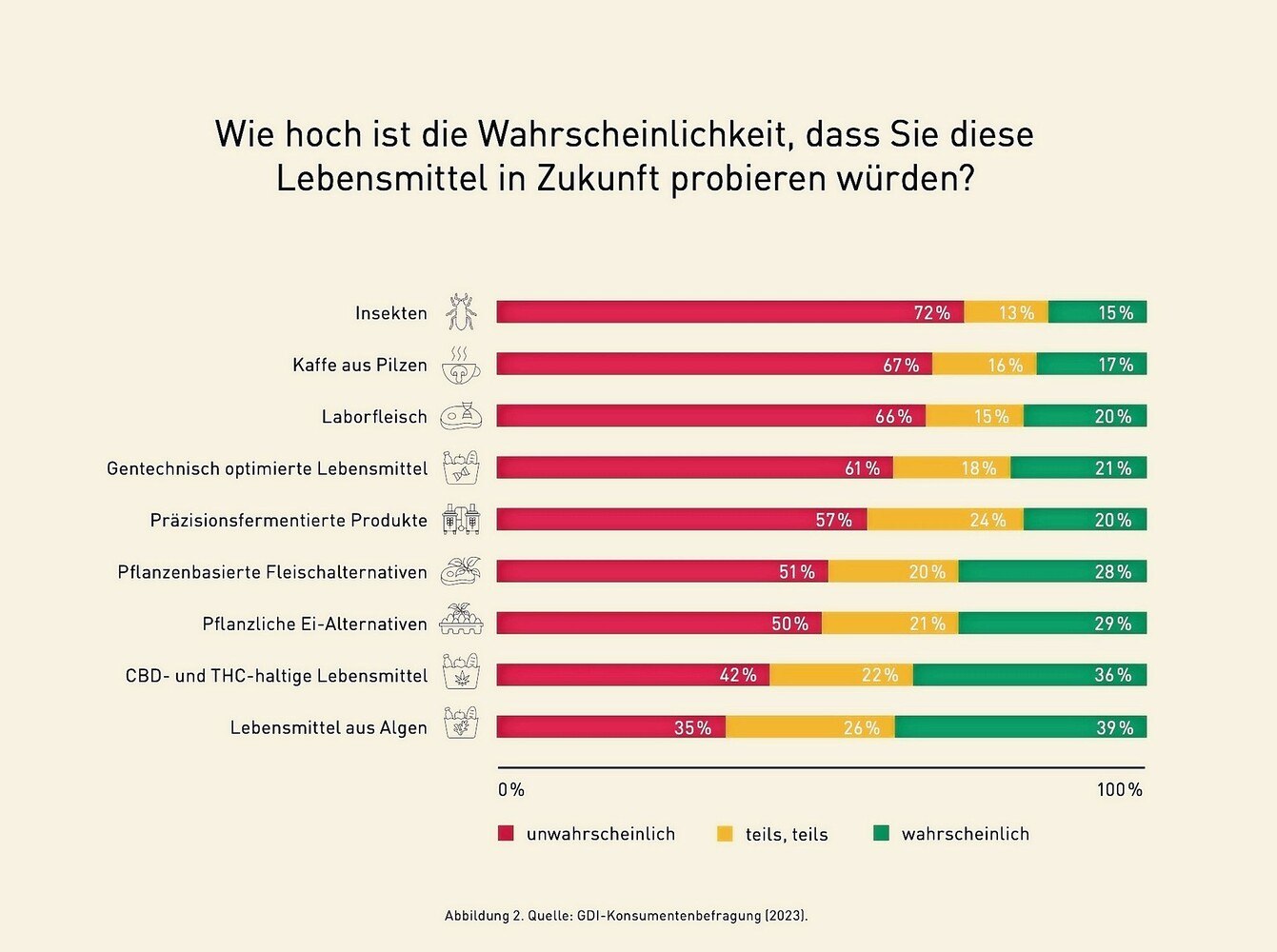 © GDI
Insekten zum Frühstück? Bei Algen oder THC-haltigen Lebensmitteln sind Konsumenten weniger wählerisch.
GDI