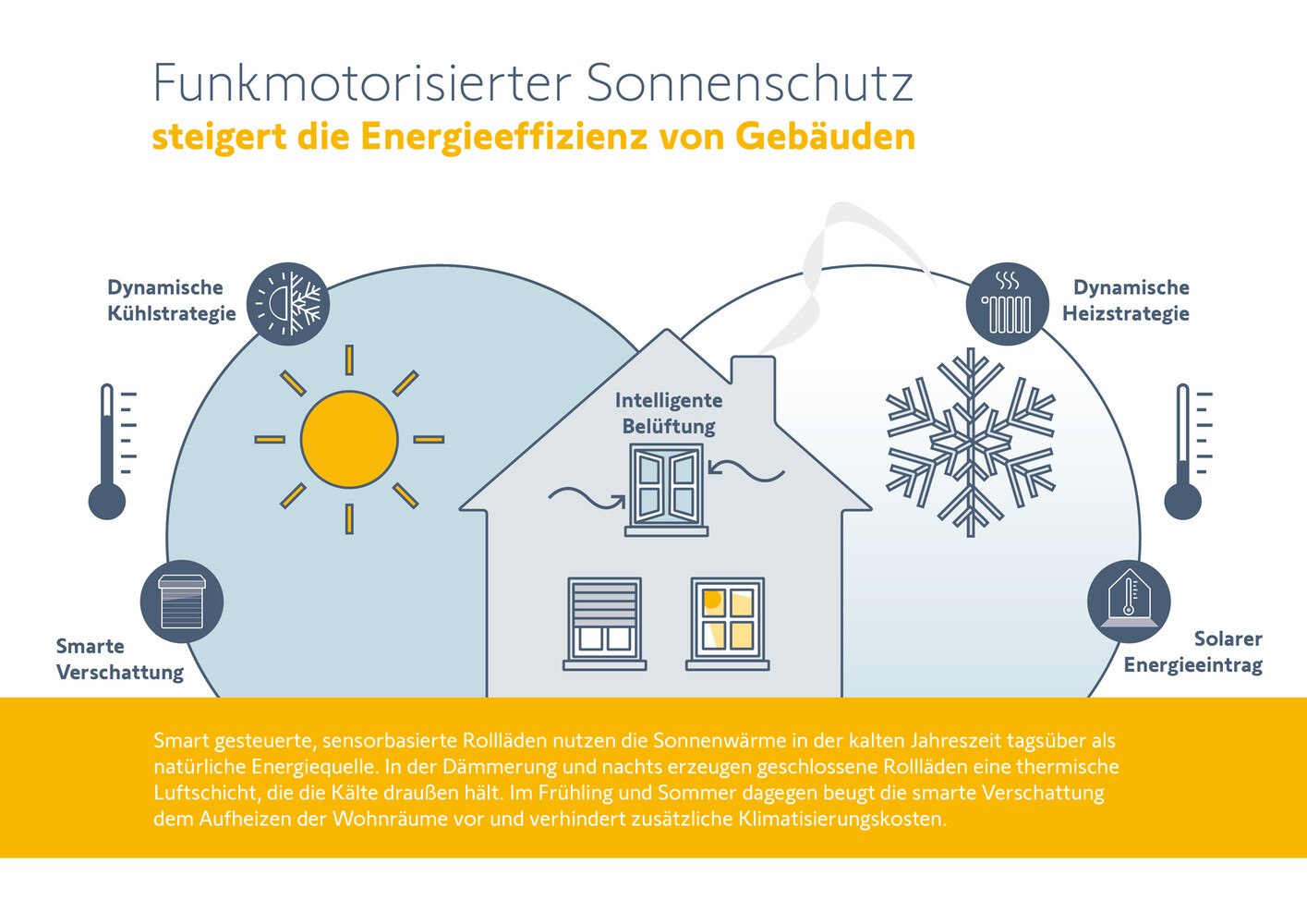 Die Grafik zeigt die Funktionsweise von smartem Sonnenschutz rund ums Jahr.