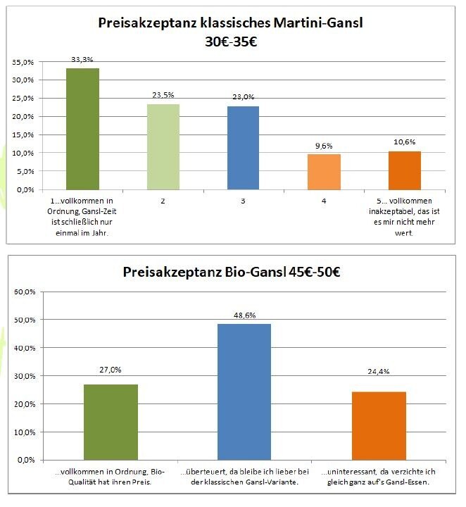 Ganslumfrage