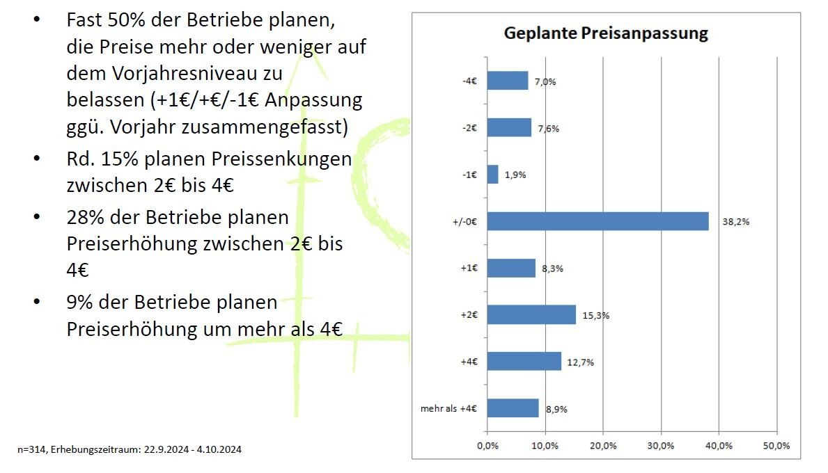 Ganslumfrage