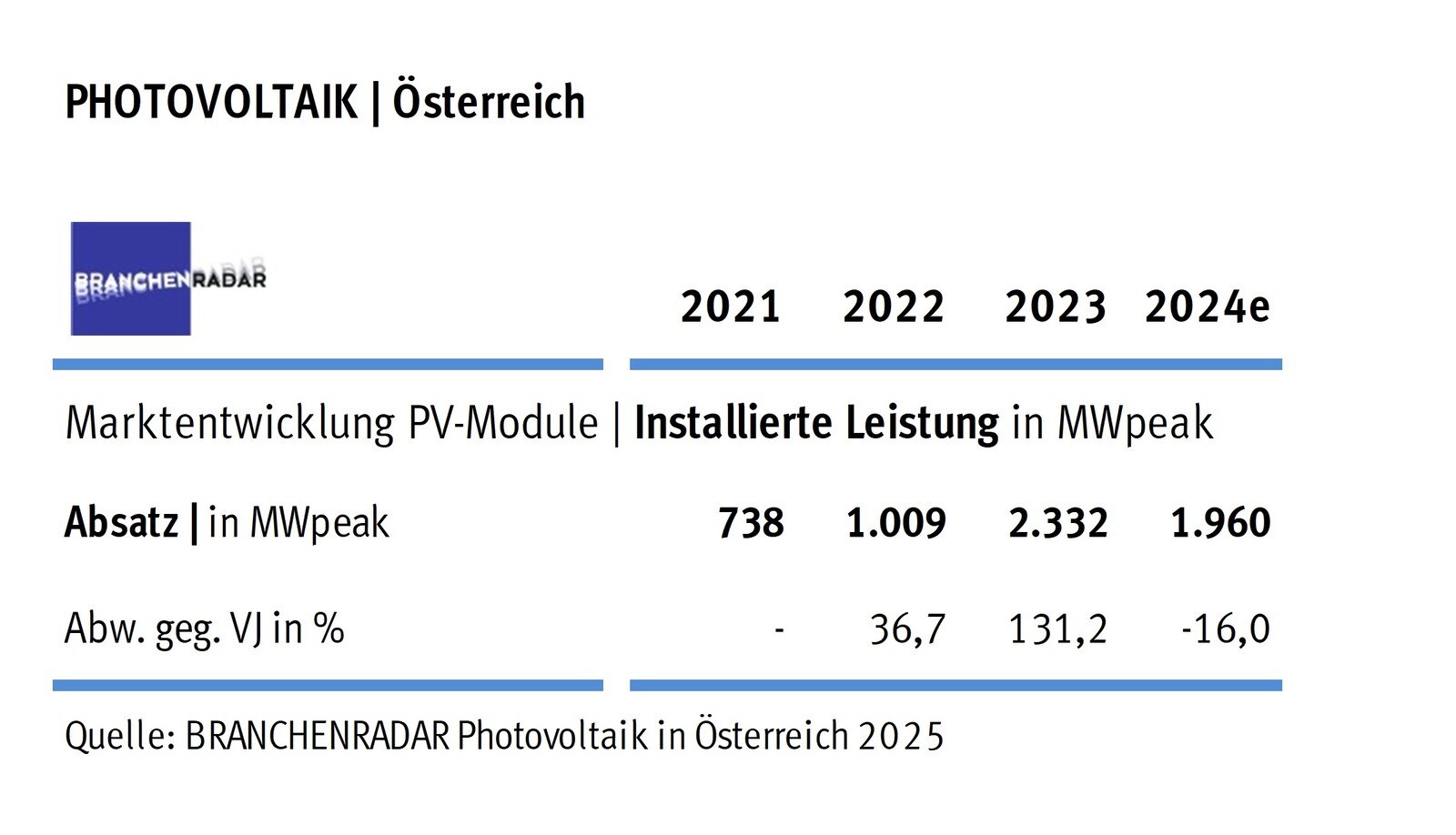 Marktentwicklung Photovoltaik-Paneele in Österreich | Installierte Leistung in MWpeak.