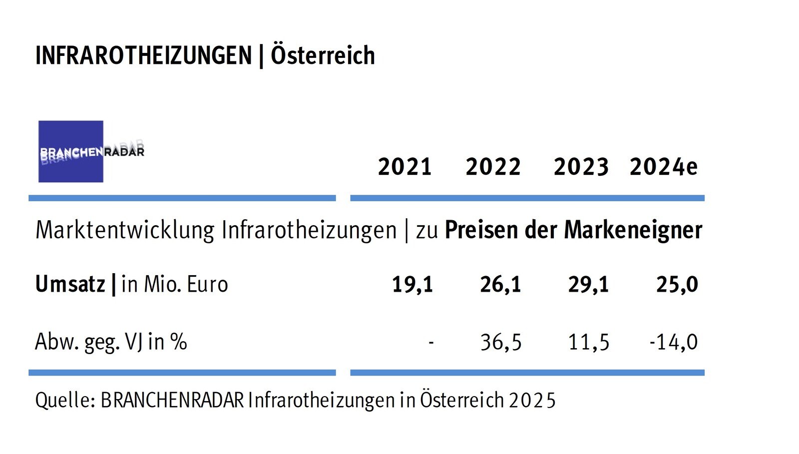 Tabelle mit Ergebnissen der Marktstudie