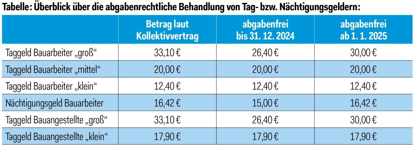 Tabelle