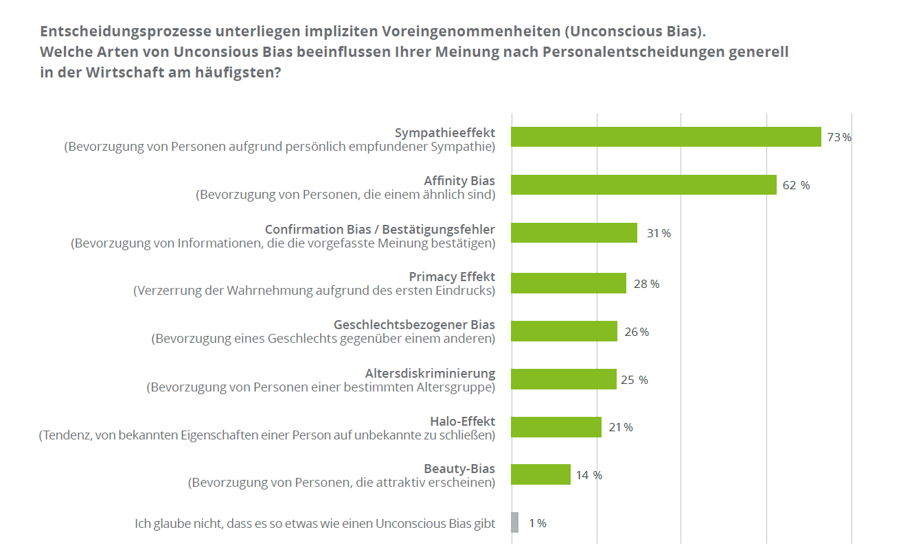 Tabelle mit Ergebnissen der Umfrage zum Thema Unconscious Bias