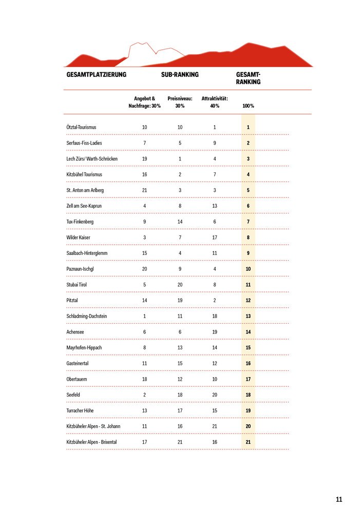Toruismus Report