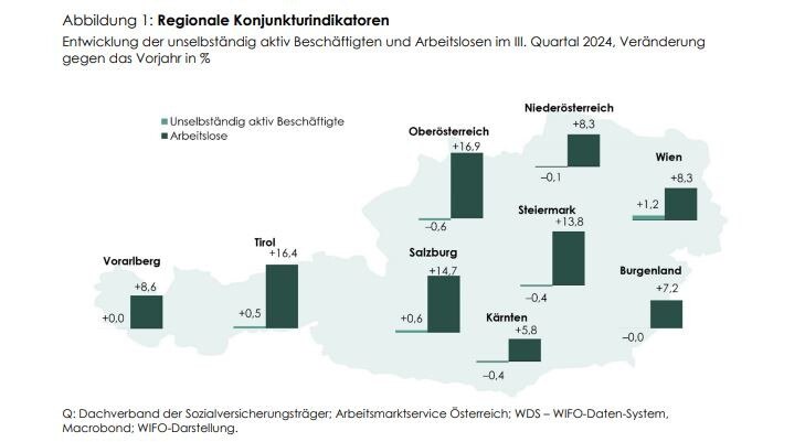 © WIFO Darstellung von WIFO