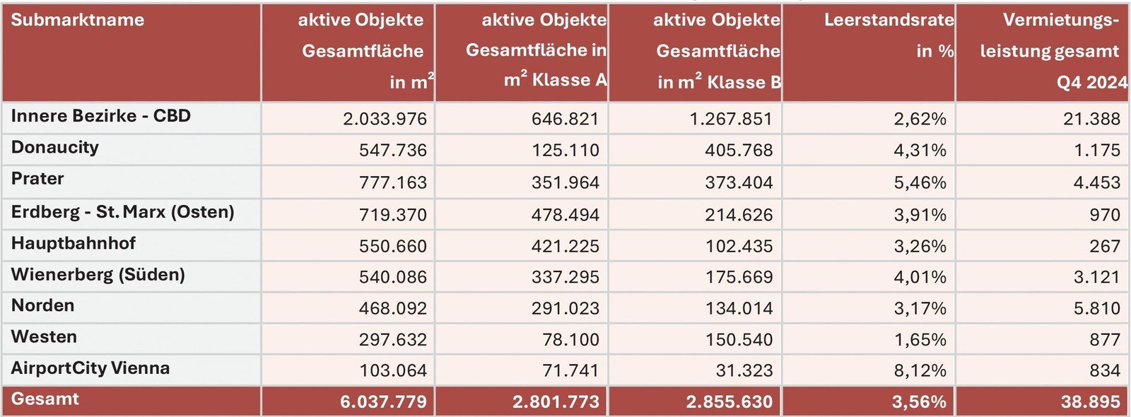 Tabelle mit Daten