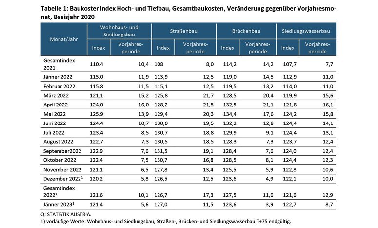 Baukosten Im Jänner 2023 Wieder Gestiegen | Handwerk+Bau