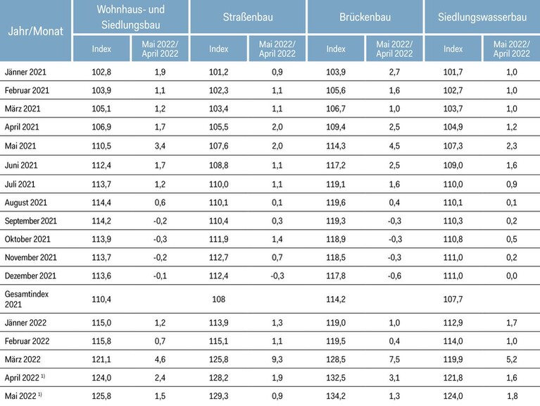 Baukosten Im Mai 2022 Weiter Gestiegen | Handwerk+Bau