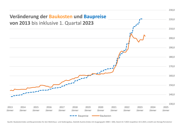 Baukosten Und Baupreise Klaffen Auseinander | Handwerk+Bau