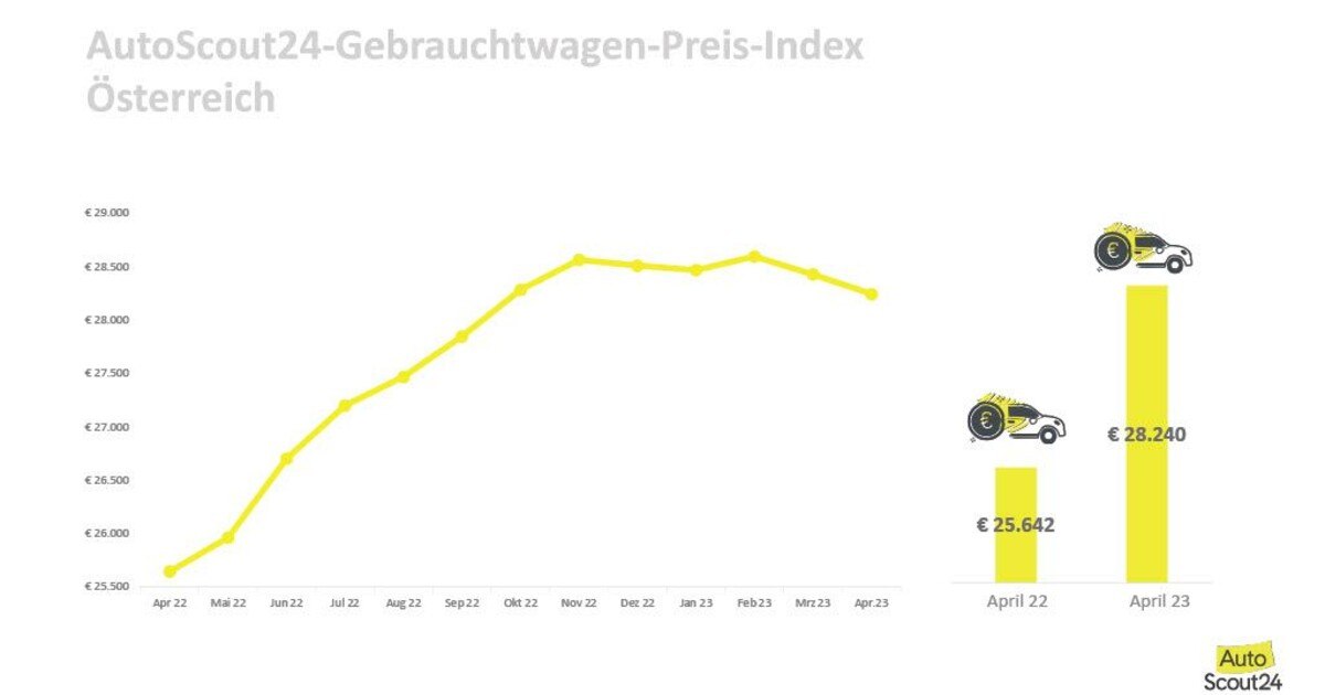 Gebrauchtwagenpreise sinken Automotive Fachmedien