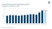 Produktionswert der Holzindustrie 2023