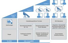 BIM-Level und Einsatzformen (BIM-Handbuch, Seite 40)