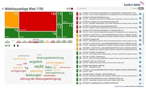 Das Ziel von Eary Bird ist es, Projektkrisen bereits bei ihrer Entstehung zu erkennen. Dies gibt dem Projektmanagement die Gelegenheit, rechtzeitig einzugreifen, Gegensteuerungsmaßnahmen einzuleiten und Verantwortlichkeiten festzulegen. Dafür analysiert  die maschinell angelernte künstliche Intelligenz alle Dokumente, die in einem Projekt mittels einer Projektplattform oder eines Servers ausgetauscht ­werden.  Auf einem klar strukturierten Dashboard werden die Inhalte in Themengebiete geclustert und