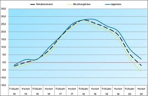 Creditreform Klimabarometer: Um rund 20 Punkte auf Minus 2,0 Punkte gesunken