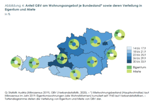 Der Anteil An GBV-Wohnungen variiert je nach Bundesland stark.