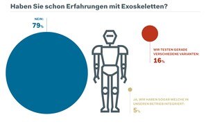 Die Erfahrungen der Baubranche mit Exoskelletten ist noch eher gering.