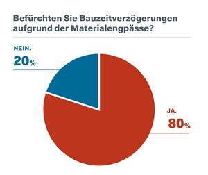 80 Prozent der Umfrageteilnehmer befürchten Bauzeitverzögerungen auf Grund von Materialengpässen.