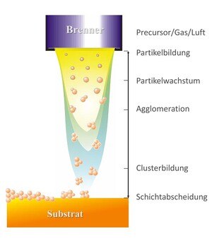 Bei der Reaktion mit Feuchtigkeit bildet sich auf Glasoberflächen eine Gelschicht, in der einerseits Kristallisation stattfindet, die aber andererseits zeitabhängig als Schutzschicht wirken kann.