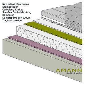 Beispiel Warmdachaufbau mit Nutzbelag (Platten/Begrünung) auf Drainageschicht