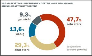 © Grafik: Österreichische Bauzeitung; Quelle: IBW Fachkräfteradar 2020 Fachkräfte sind in der Baubranche ein begehrtes Gut, Lehrlinge ein wesentlicher Faktor, um dem Fachkräftemangel vorzubeugen.
