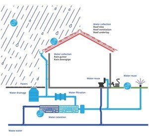 From Rain to Drain Haus