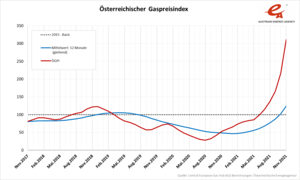 Gaspreis