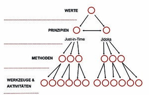 So baut sich Lean Management auf.