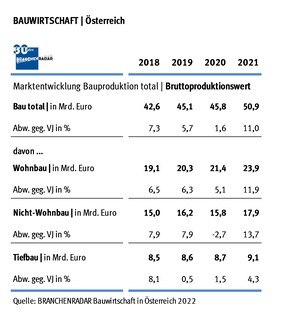 Branchenradar "Bauwirtschaft in Österreich 2022"