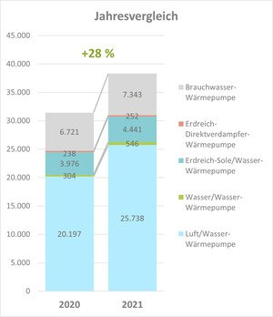 Wärmepumpenentwicklung