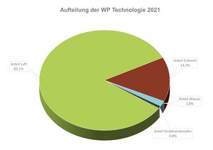 Wärmepumpenentwicklung