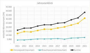 Wärmepumpenentwicklung