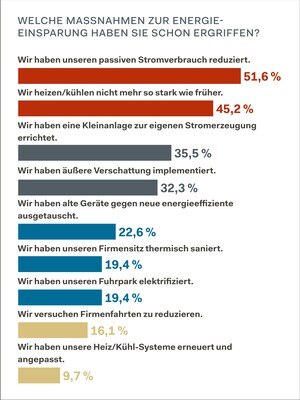 Bauzeitung - Energiesparen - Umfrage 