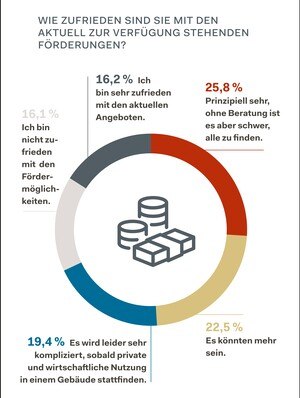 Bauzeitung - Energiesparen - Umfrage