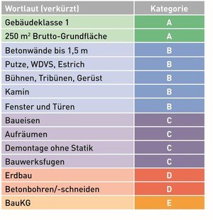 Kategorieeinstufung. Die Berechtigungen der Baugewerbetreibenden sind in fünf Kategorien eingeteilt. 