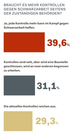 Braucht es mehr Kontrollen  gegen Schwarzarbeit seitens der zuständigen Behörden?