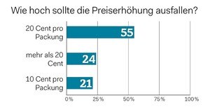 © Grafik
Source: Umfrage Trafikantenzeitung Eine Mehrheit wünscht sich 20 Cent mehr pro Packung.