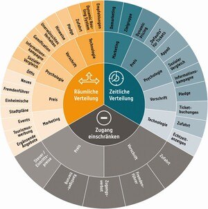 Systematisierung von Interventionen für die Lenkung von Besucherströmen
