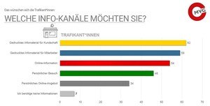 Die Trafikant*innen wünschen sich mehr Informationsmaterial - für ihre Kunden ebenso wie für die eigenen Mitarbeiter