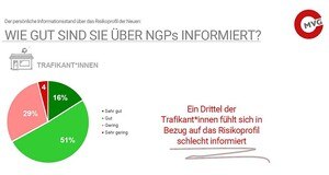 33 Prozent der Trafikant*innen fühlen sich nicht ausreichend über das Risikoprofil neuer Produkte informiert.