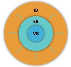 Es ist wichtig, seinen Verantwortungsbereich (VB), seinen Einfluss­bereich (EB) sowie ­seinen Interessen­bereich (IB) zu kennen.