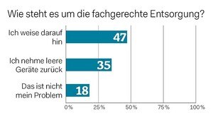 © Umfrage Trafikantenzeitung Knapp jede zweite Trafik weist auf die Entsorgung hin, ein Drittel bietet gar eigene Sammelboxen.