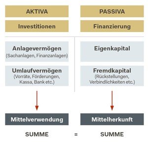 Die Vermögenslage sieht man in der Bilanz, die Ertragslage in der Gewinn- und Verlustrechnung.