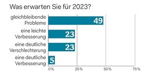 Stimmungslage mit Blick auf 2023