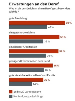 Die Wünsche der Jugendlichen an den Arbeitgeber