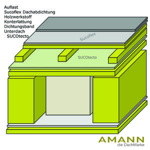 Beispiel eines belüfteten Daches mit Unterdach.